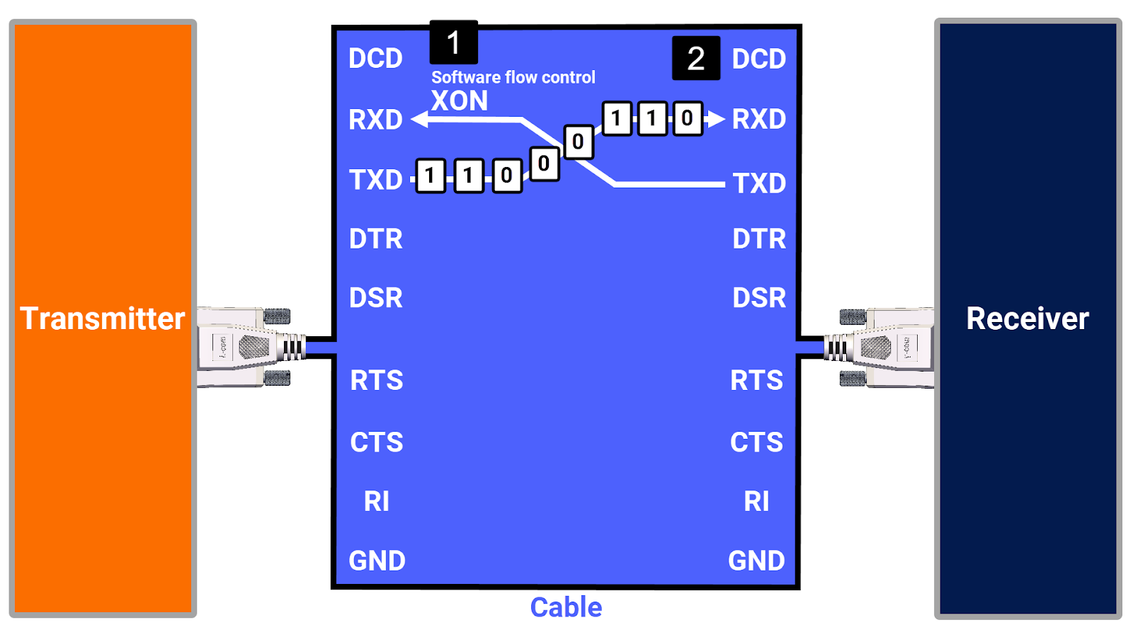 Figure 5.7: RS-232 protocol - Software flow control - XON control character