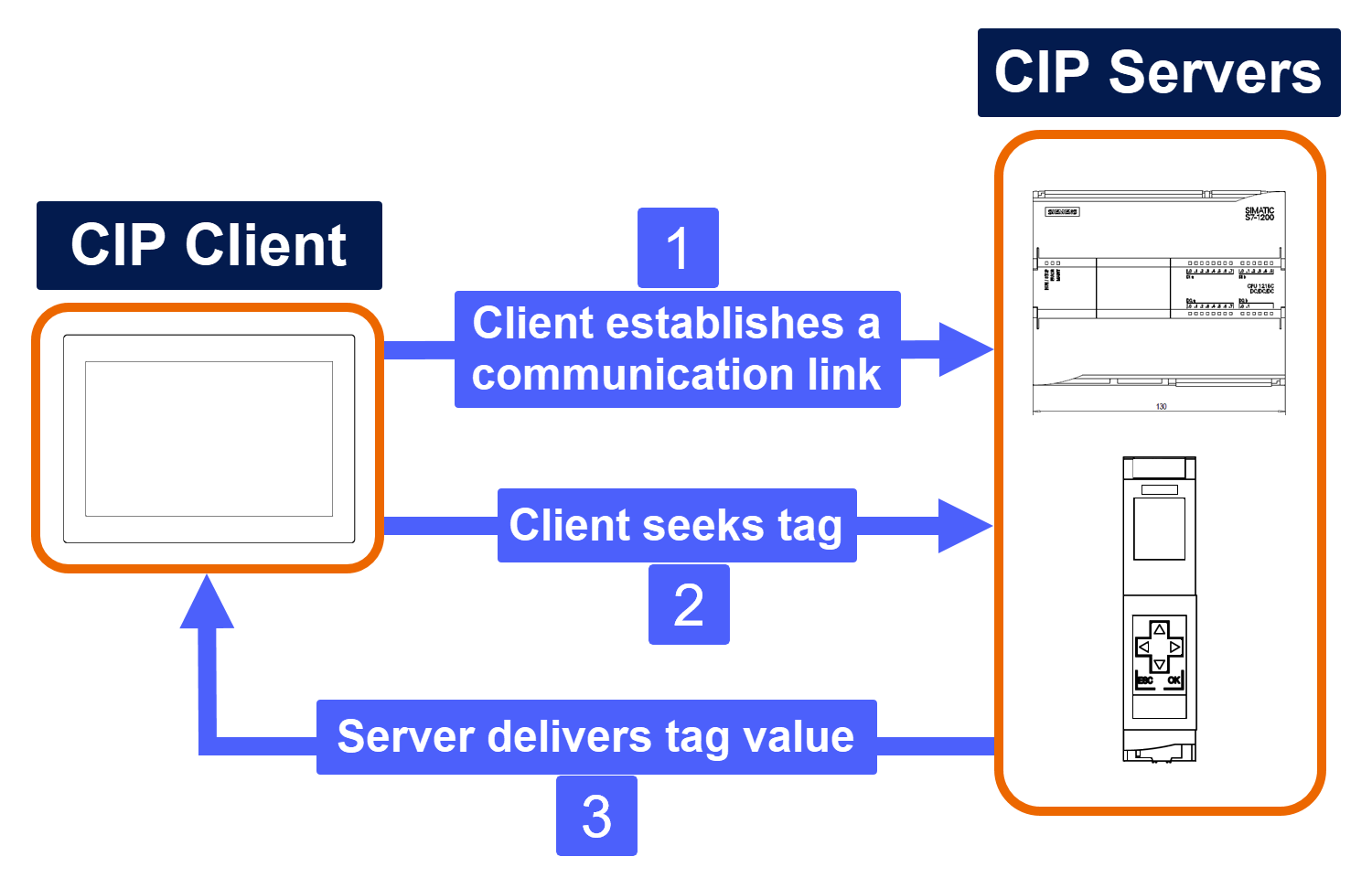 Figure 2.1: PLC and SCADA communication - Operation principle