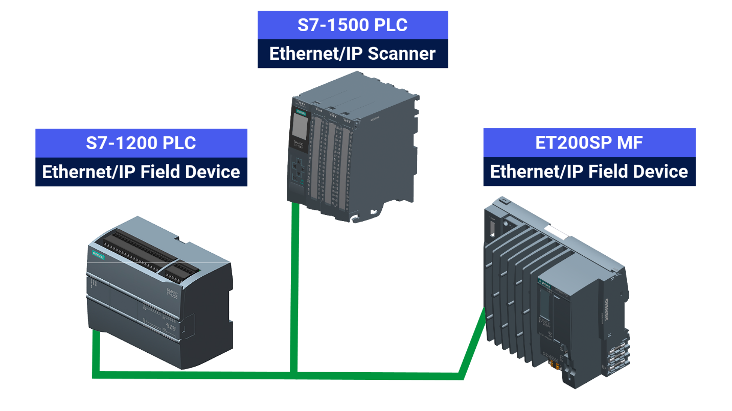 Figure 1.1: Ethernet/IP and Siemens PLC connectivity - Application example overview