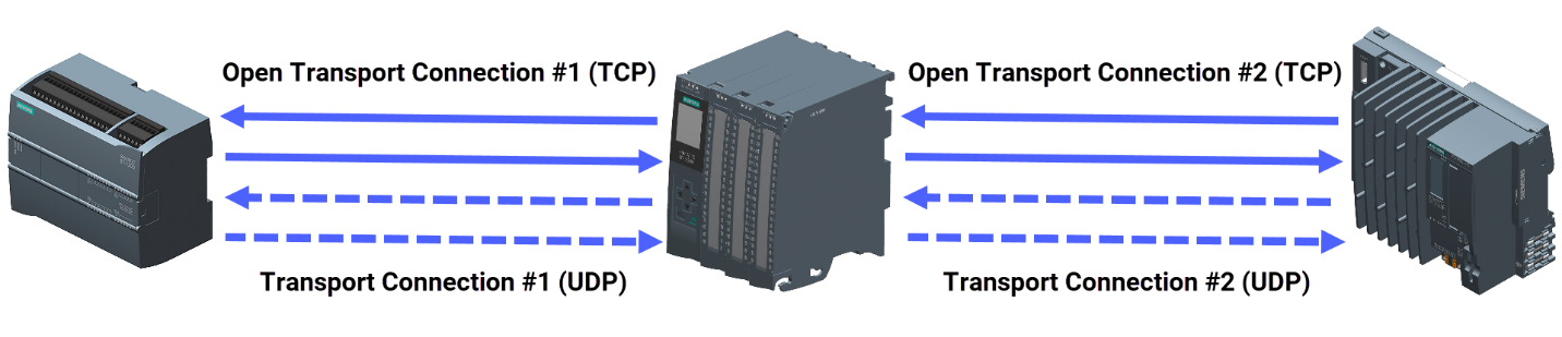 Figure 2.1: Ethernet/IP and Siemens PLC connectivity - Operation principle