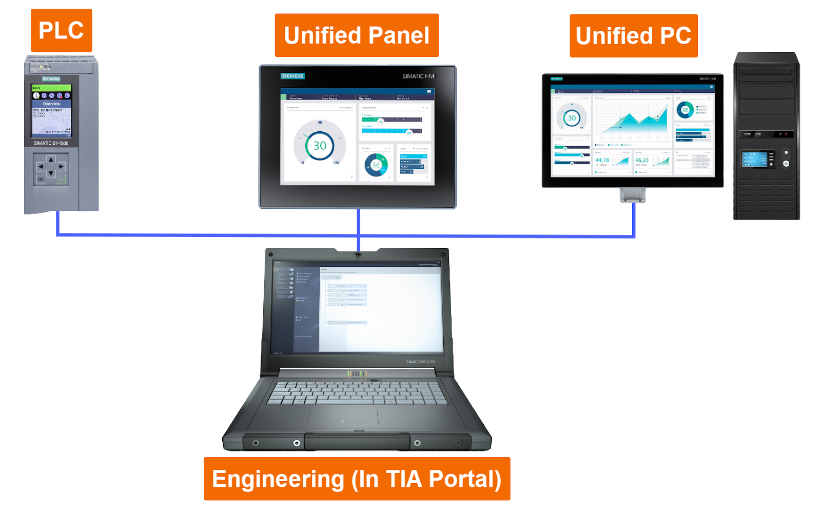 Figure 1.1: Introduction to WinCC Unified - Application Overview