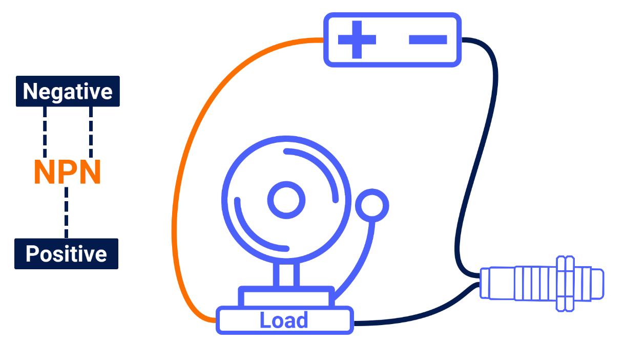 Figure 2.2: What is an NPN sensor? - What is NPN short for?