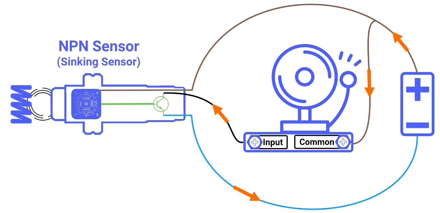 Figure 5.2: What is an NPN sensor? - NPN Sensor activity working principle 