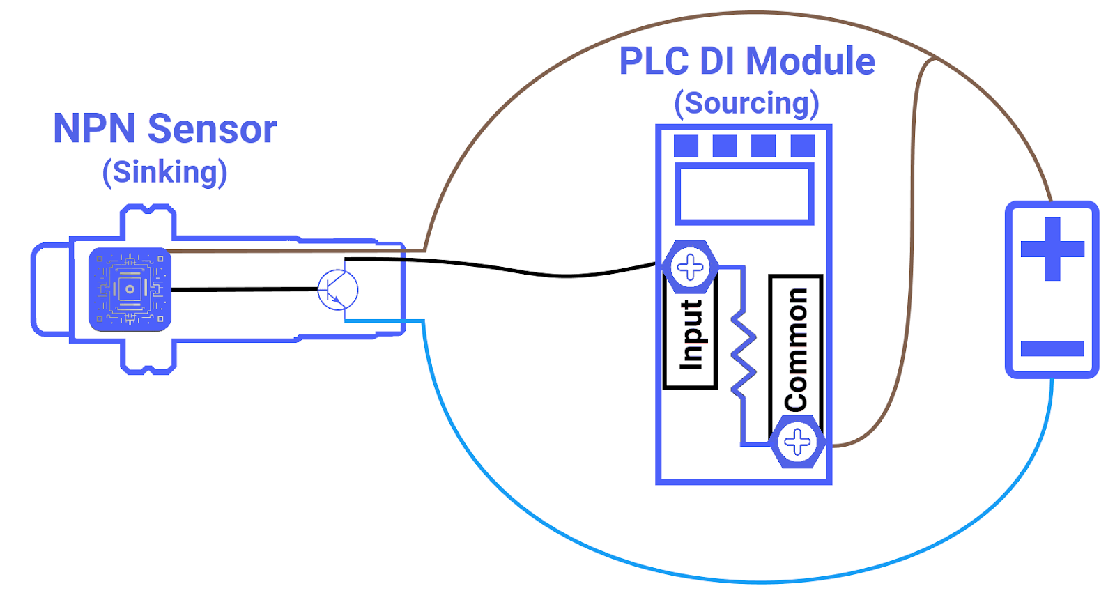 Figure 6.1: What is an NPN sensor? - NPN sensor wiring to PLC digital input module guide