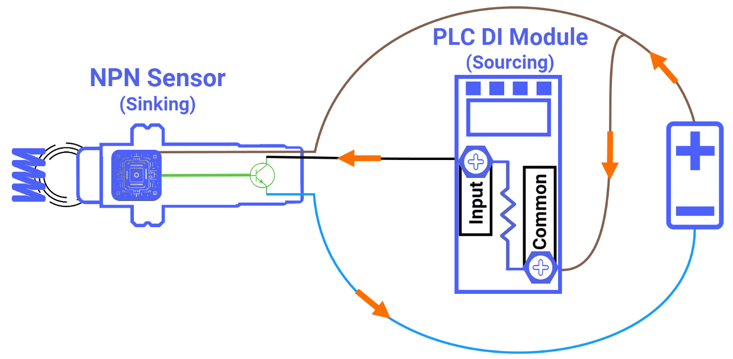 Figure 6.2: What is an NPN sensor? - PLC input activation sequence