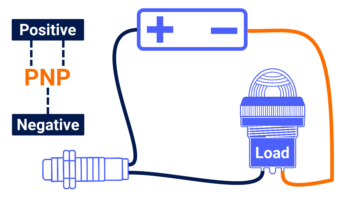 Figure 2.2: What is a PNP sensor? - What is PNP short for?