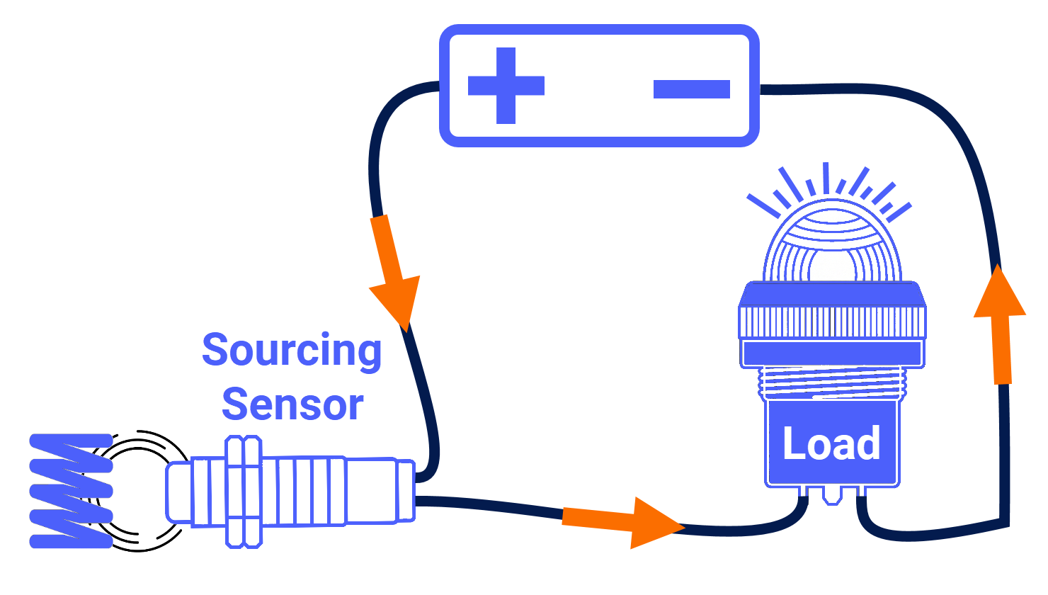 Figure 2.3: What is a PNP sensor? - Sourcing Sensor in a basic PNP circuit