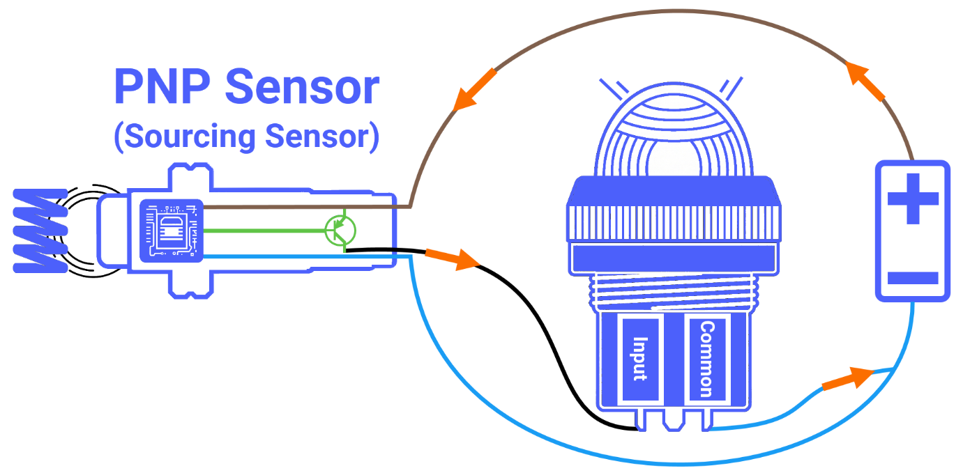 Figure 5.2: What is a PNP sensor? - PNP sensor activity working principle