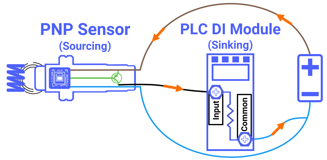 Figure 6.2: What is a PNP sensor? - PLC input activation sequence