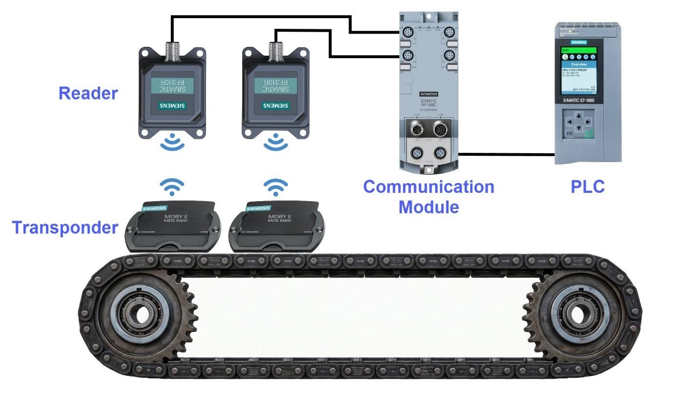 Figure 1.1: RFID Read/Write in Siemens TIA Portal - Application Overview