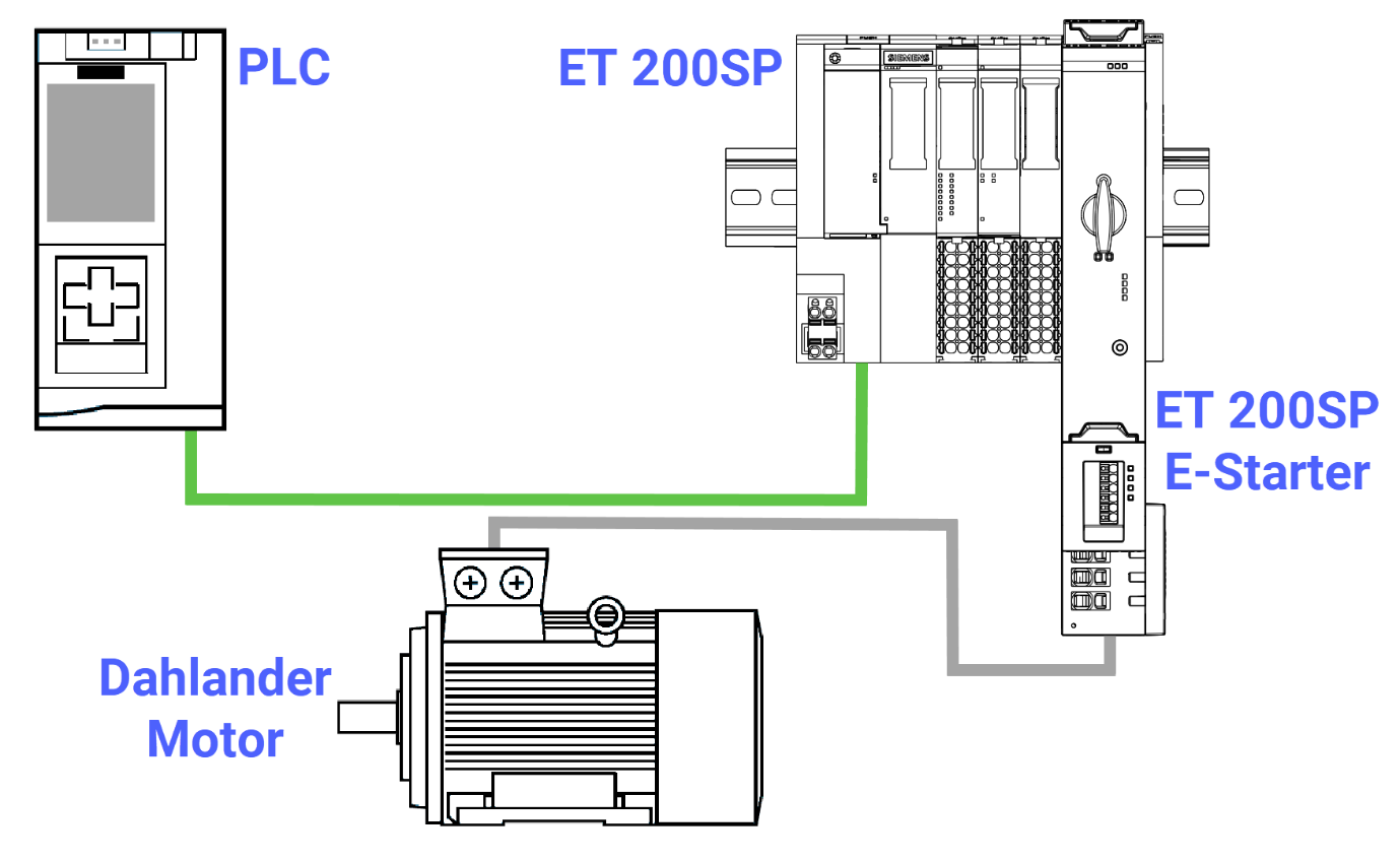 Figure 1.1: Dahlander Motor with Electronic Starter - Overview of the ET 200SP E-Starter