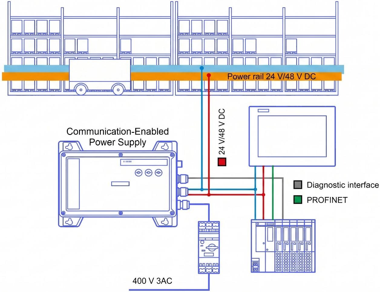 Figure 1.1: Power supply monitoring with PLC & HMI - Communication-enabled PSU for distributed power