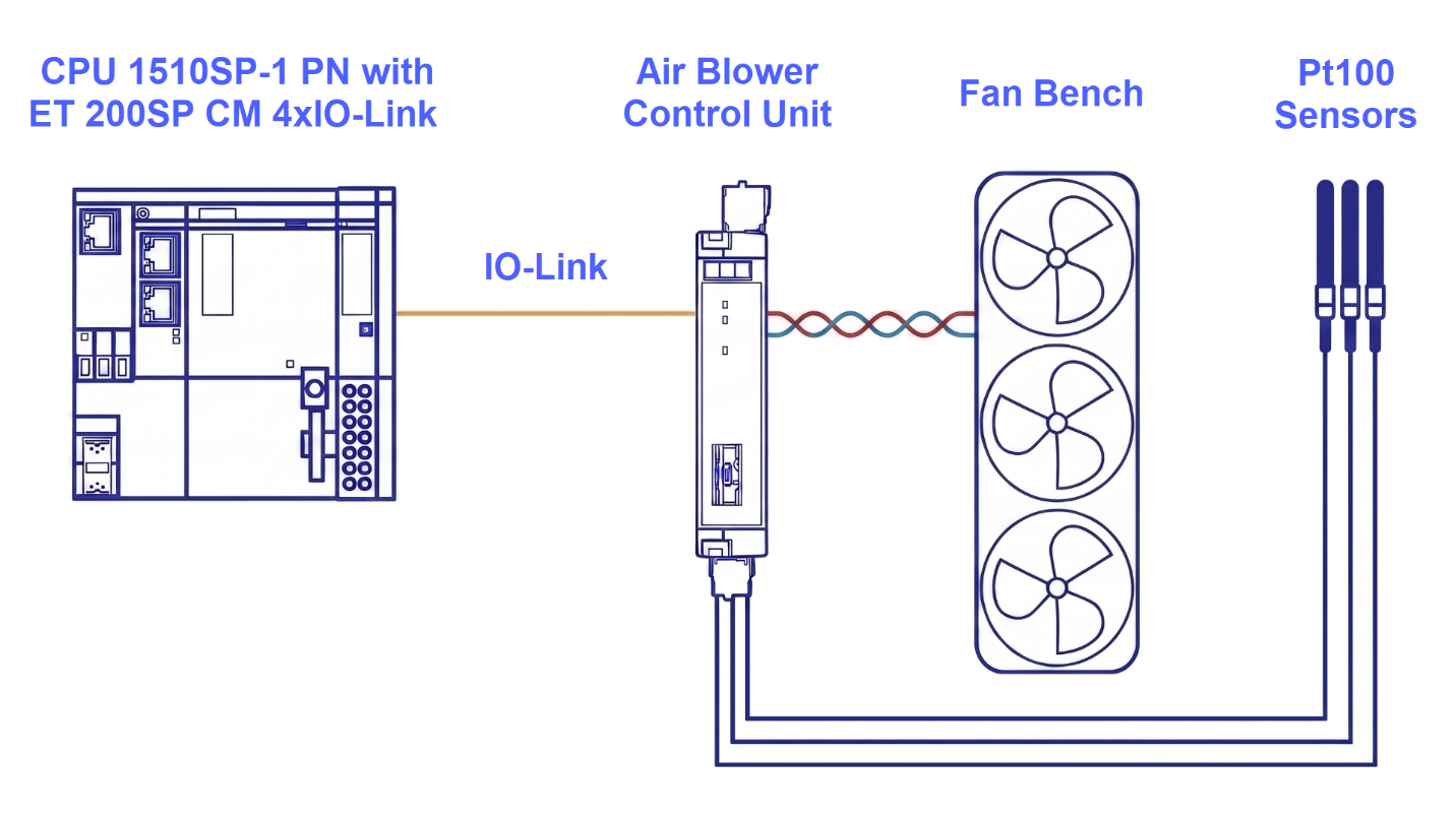 Figure 1.1: Configuring IO-Link Air Blower in Siemens TIA Portal - Application overview