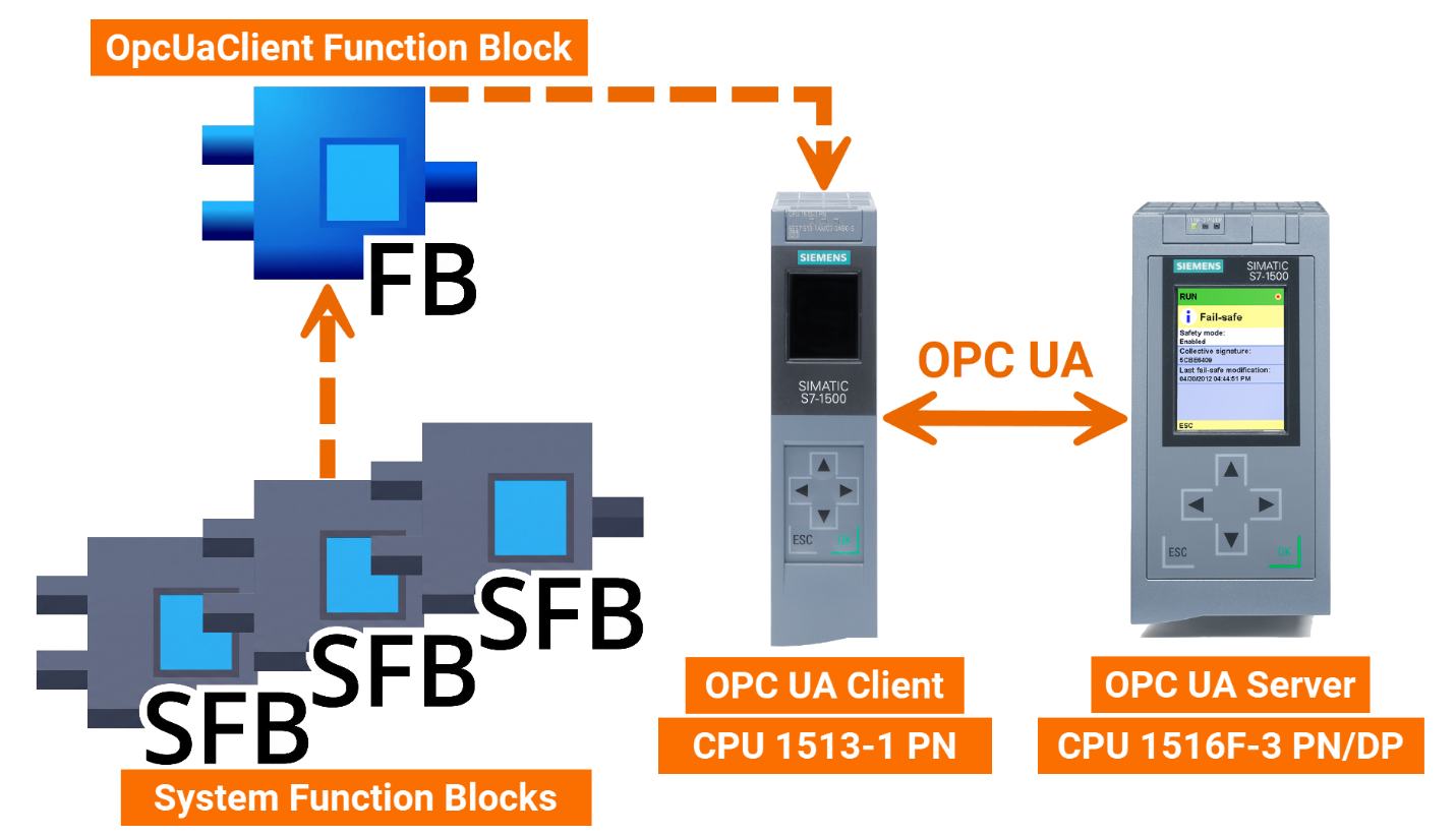 Figure 1.1: OPC UA Client setup on Siemens PLC - Application overview