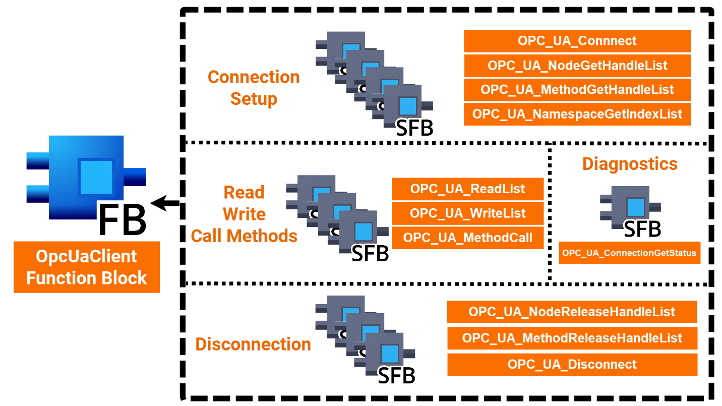 Figure 1.2: OPC UA Client setup on Siemens PLC - Group core OPC UA system function blocks