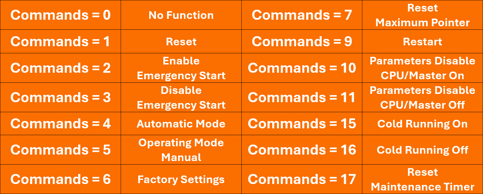 Figure 3.9: Configuring & Monitoring ET 200SP Motor Starter - Writing command values