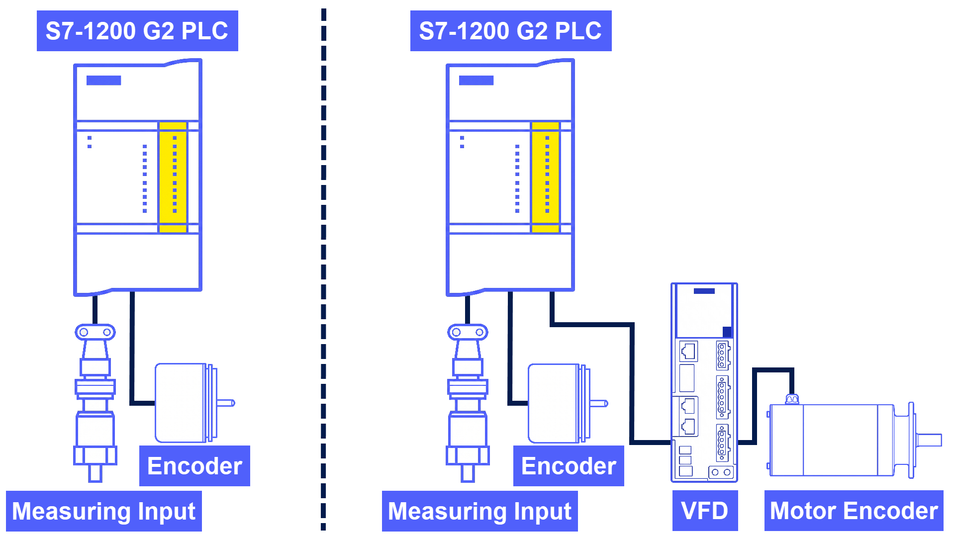 Figure 1.1: Encoder setup guide to S7-1200 G2 HSC - Application example overview