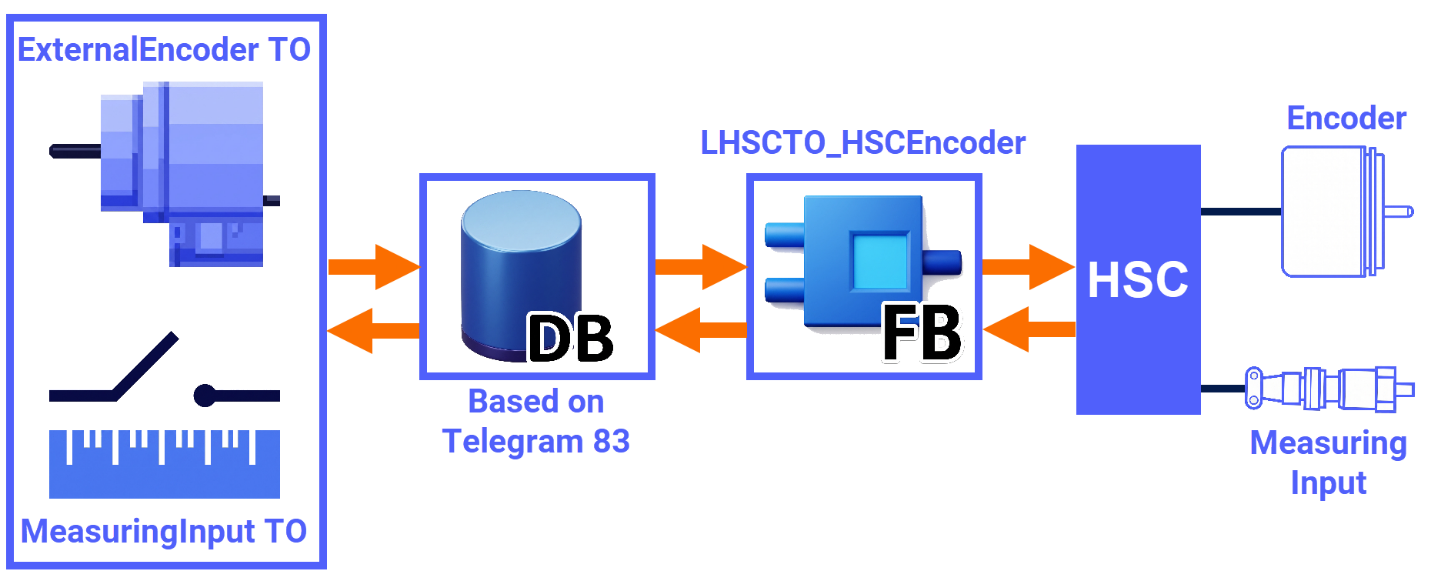 Figure 2.1: Encoder setup guide to S7-1200 G2 HSC - Telegram 83 communication (ExternalEncoder TO & HSC)
