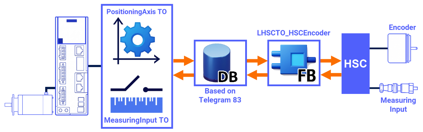 Figure 2.2: Encoder setup guide to S7-1200 G2 HSC - Telegram 83 communication (PositionAxis TO & HSC)
