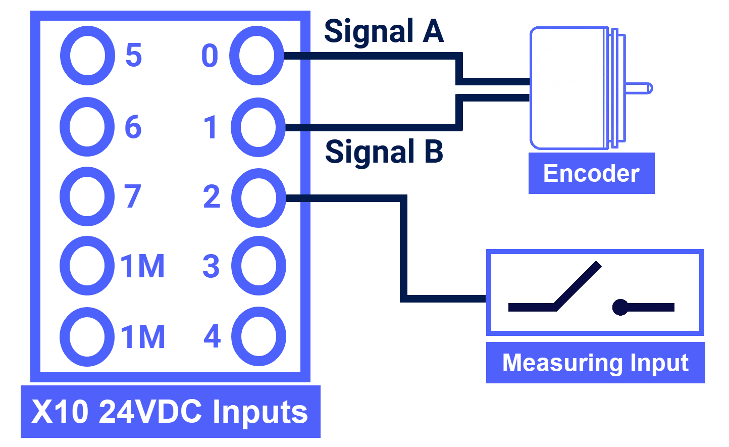 Figure 3.1: Encoder setup guide to S7-1200 G2 HSC - Hardware connection