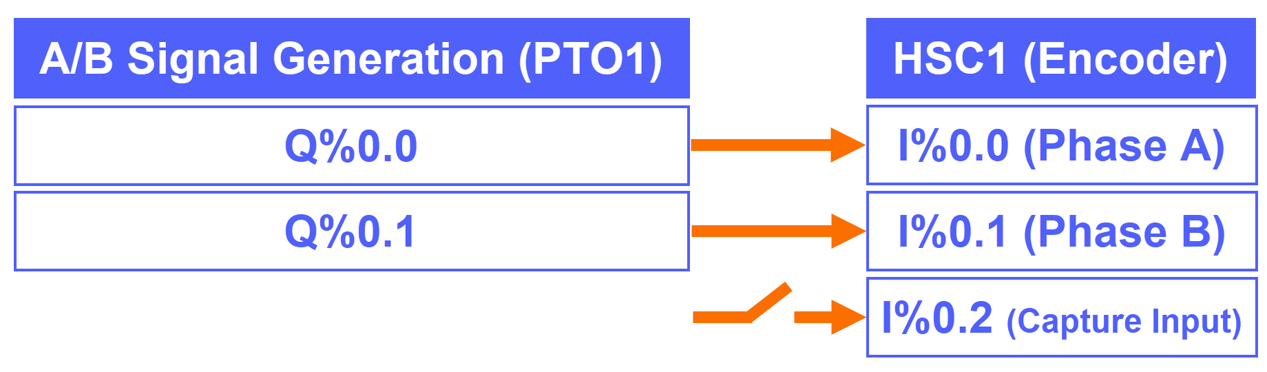 Figure 5.5: Encoder setup guide to S7-1200 G2 HSC - Hardware simulation (ExtEnc ⇄  MeasInput)
