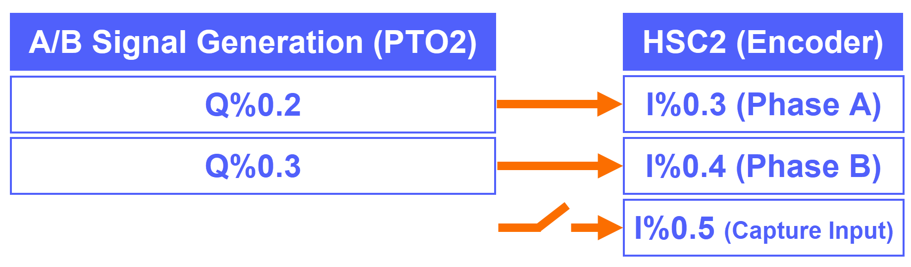 Figure 5.6: Encoder setup guide to S7-1200 G2 HSC - Hardware simulation (PosAxis ⇄  MeasInput)