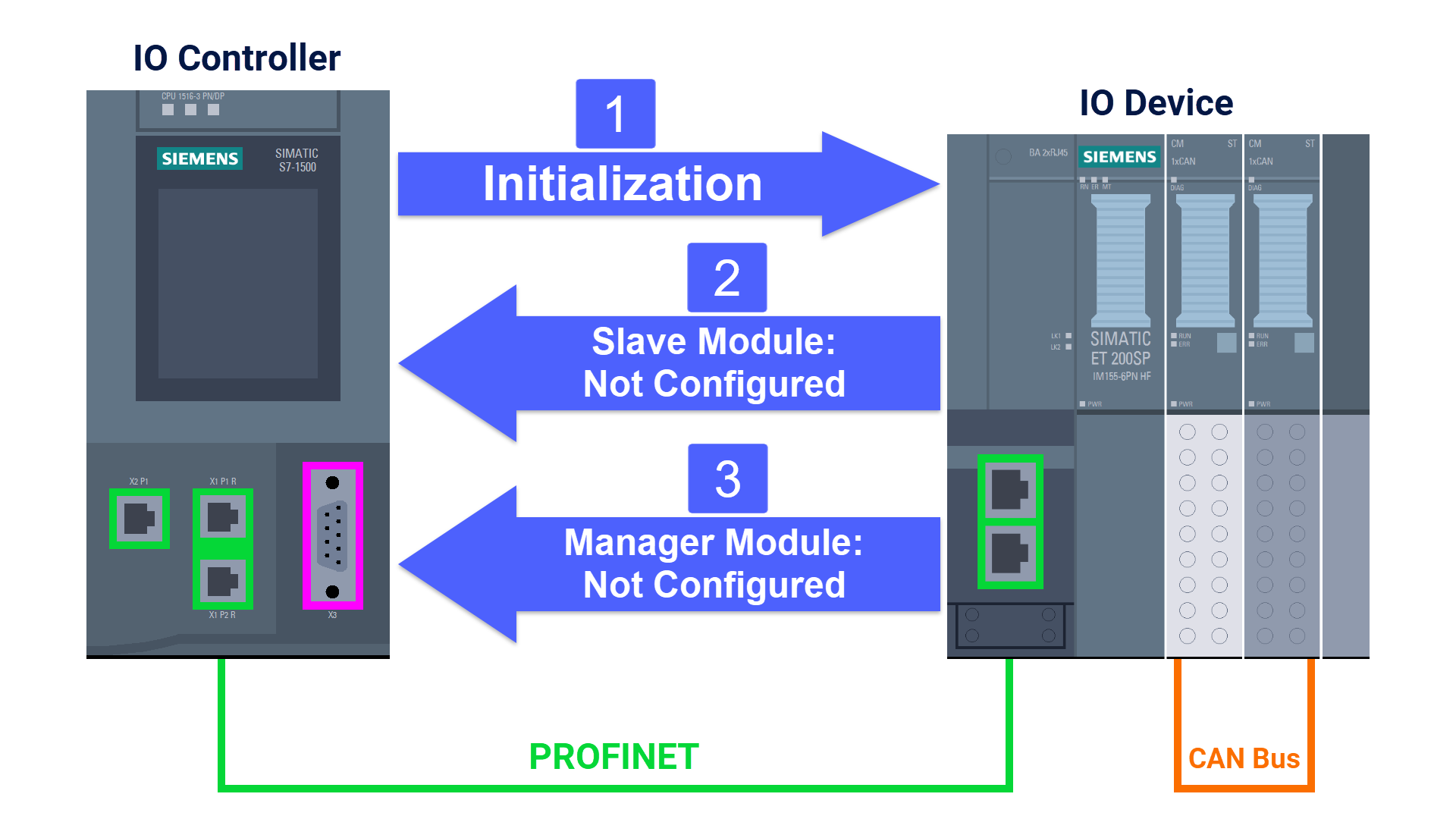 Figure 2.1: CANOpen manager & slave setup in TIA Portal - Initial CAN modules status