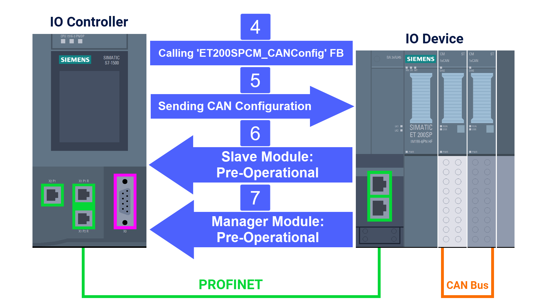 Figure 2.2: CANOpen manager & slave setup in TIA Portal - CAN modules pre-operational state