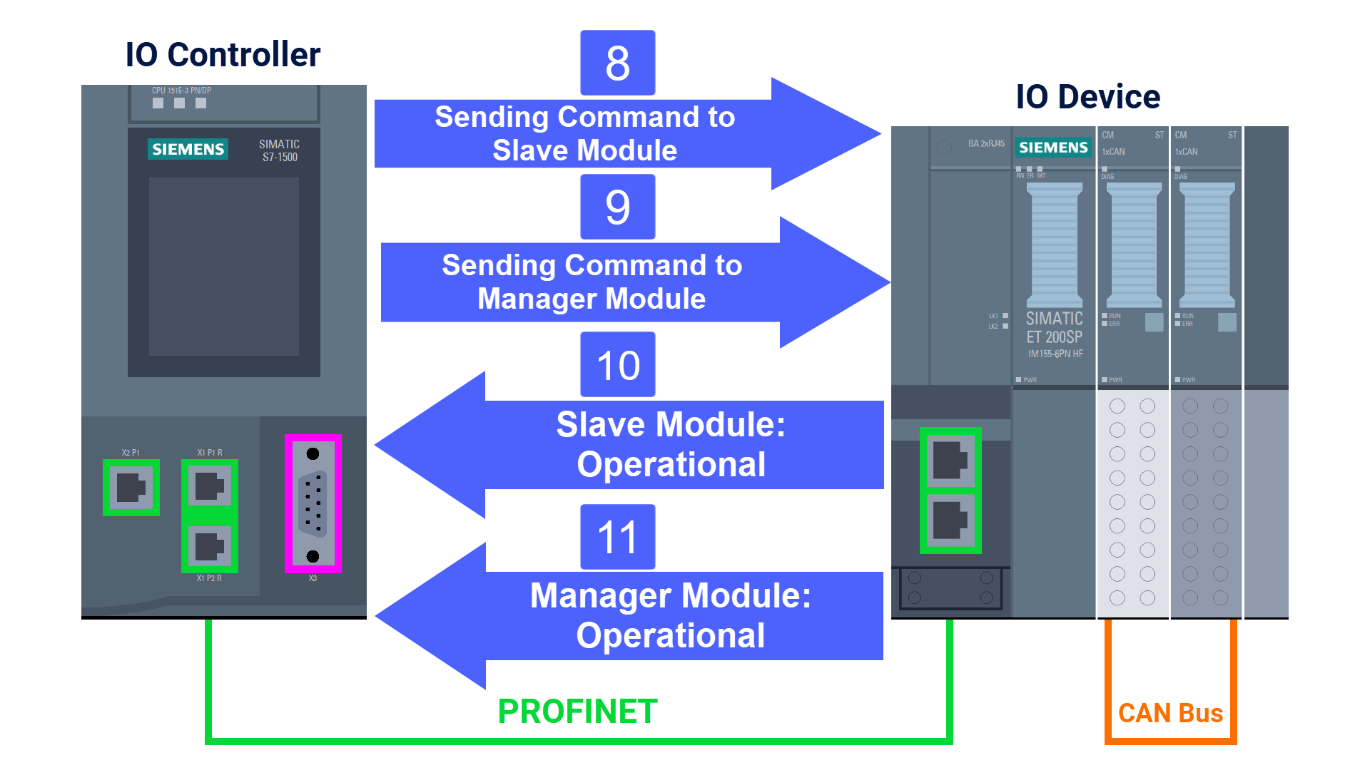 Figure 2.3: CANOpen manager & slave setup in TIA Portal - CAN modules operational state