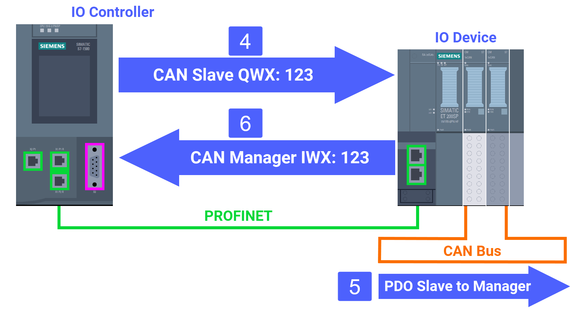 Figure 3.2: CANOpen manager & slave setup in TIA Portal - Slave-to-manager data flow