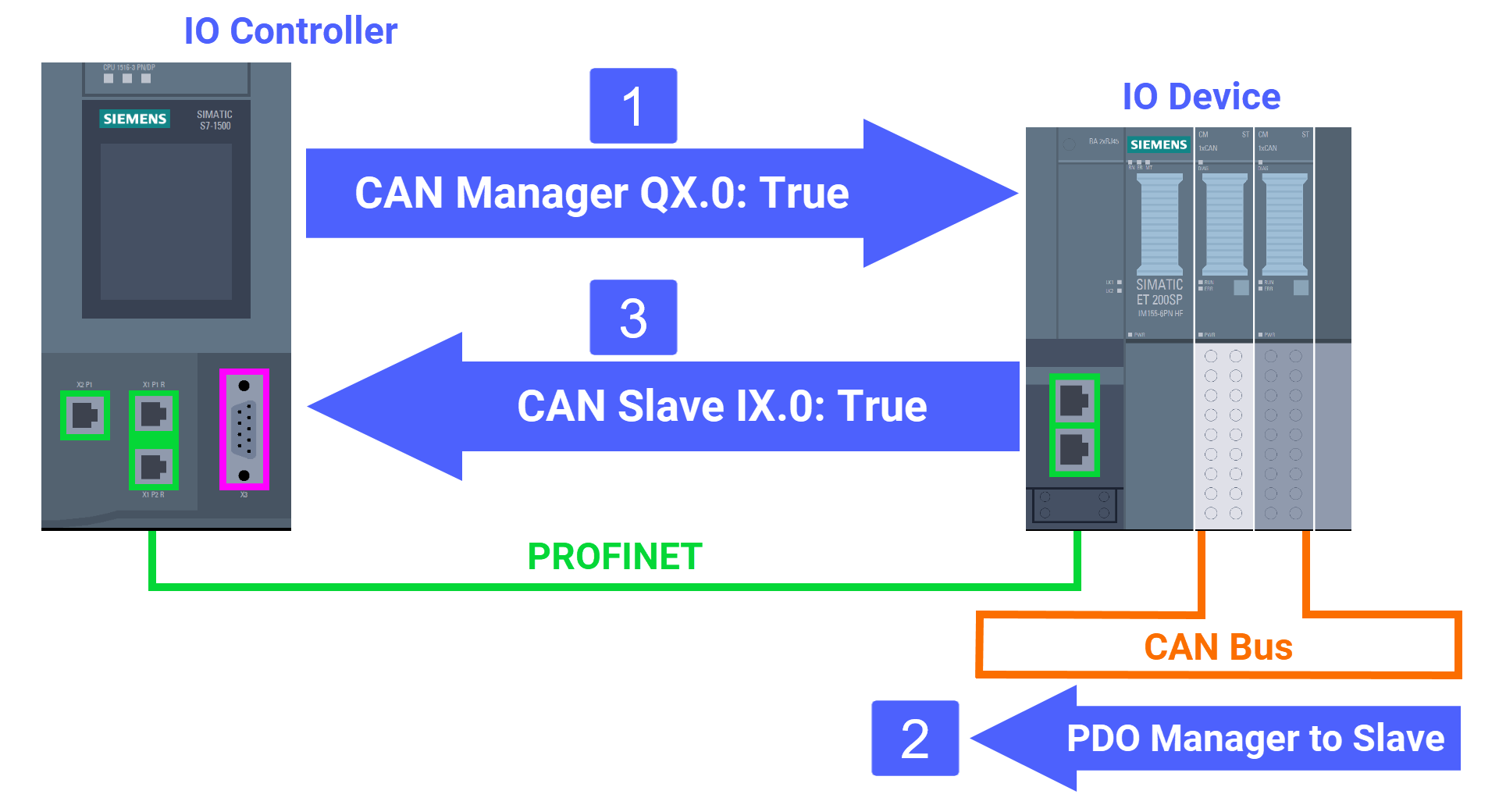 Figure 3.1: CANOpen manager & slave setup in TIA Portal - Manger-to-slave data flow