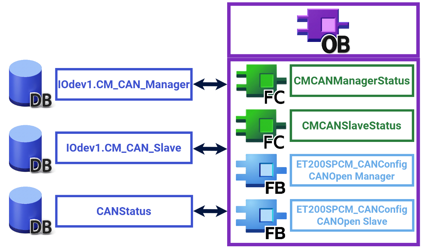 Figure 5.1: CANOpen manager & slave setup in TIA Portal - Project program structure