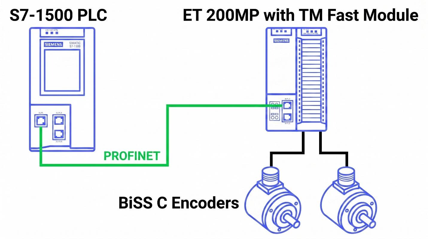Figure 1.1: BiSS C encoder setup with S7-1500 PLC - Application overview