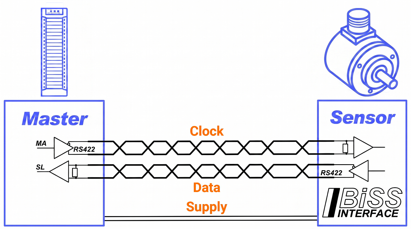 Figure 2.1: BiSS C encoder setup with S7-1500 PLC - BiSS C Protocol