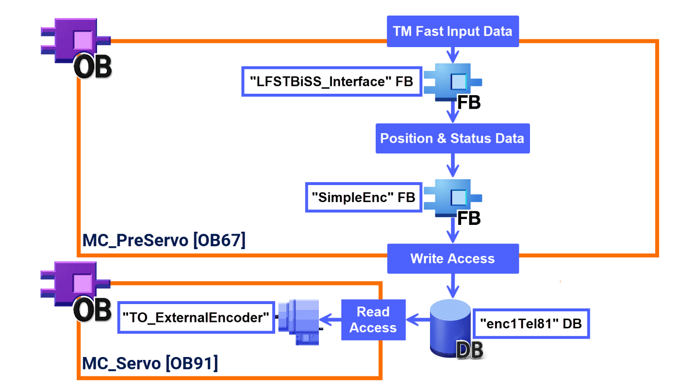 Figure 3.1: BiSS C encoder setup with S7-1500 PLC - Application example working principle