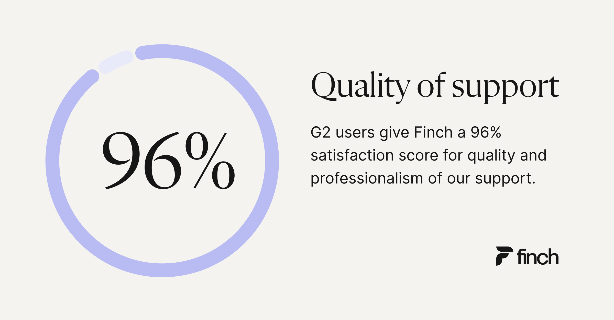 A circular gauge graphic showing a 96% score next to the headline ‘Quality of support.’ Text states that G2 users give Finch a 96% satisfaction score for the quality and professionalism of support. Finch logo appears in the corner.