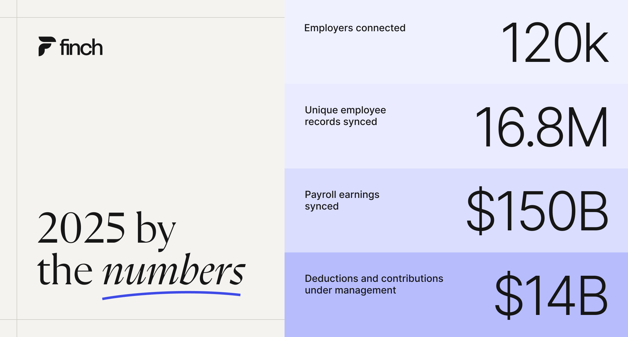 Finch 2025 platform metrics showing 120,000 employers connected, 16.8 million employee records synced, $150 billion in payroll earnings processed, and $14 billion in payroll deductions and contributions managed.