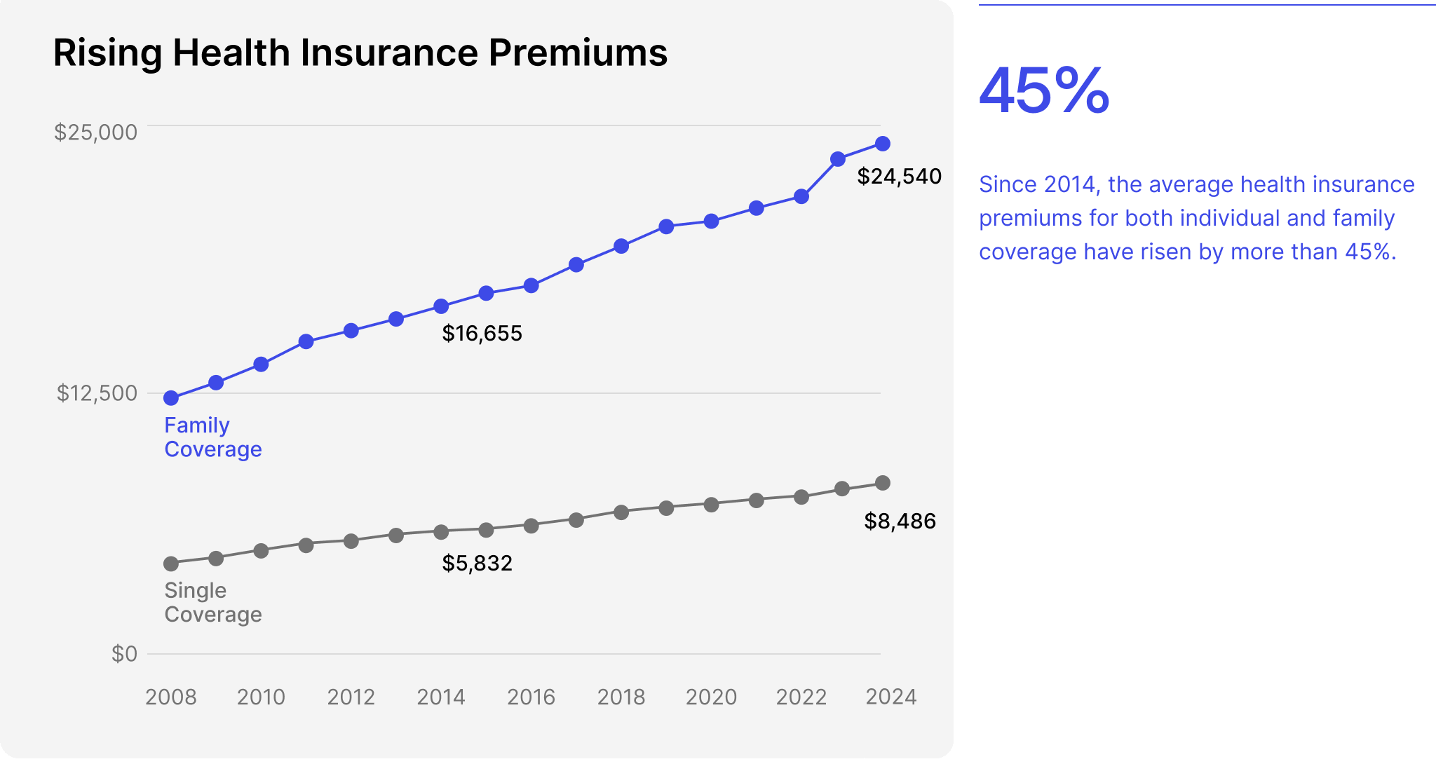 A line chart showing the growth of insurance premiums from 2008 to 2022. Since 2012, premiums for both individual and family coverage have risen by more than 45%.