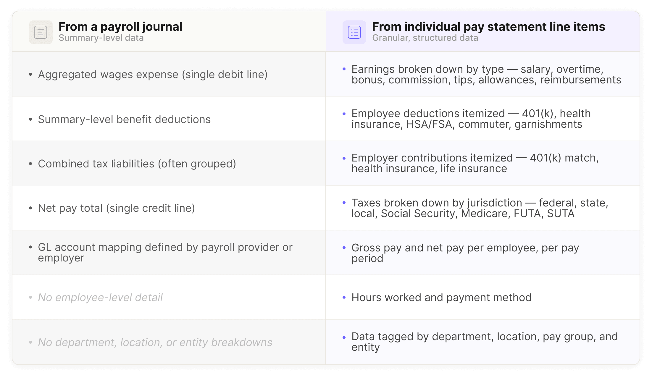 Two-column comparison table showing the difference between payroll journal data and individual pay statement line items. The left column, labeled 'From a payroll journal,' lists summary-level data points like aggregated wages expense, combined tax liabilities, net pay total, and GL account mapping — noting the absence of employee-level detail or department breakdowns. The right column, labeled 'From individual pay statement line items,' lists granular structured data including earnings by type, itemized employee deductions, employer contributions, taxes by jurisdiction, per-employee gross and net pay, hours worked, and department and location tagging.