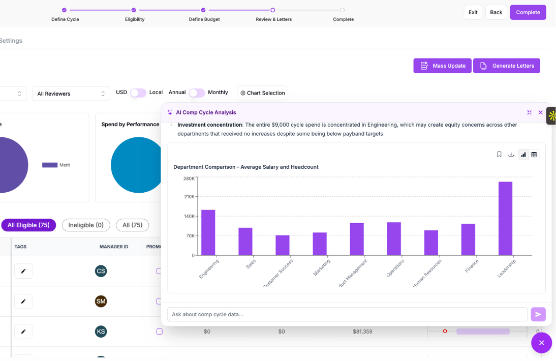 CandorIQ workforce planning platform with AI-powered comp cycle analysis, featuring a department comparison bar chart of average salary and headcount across Engineering, Sales, Marketing, Operations, Finance, and Leadership, alongside spend-by-performance visualizations.