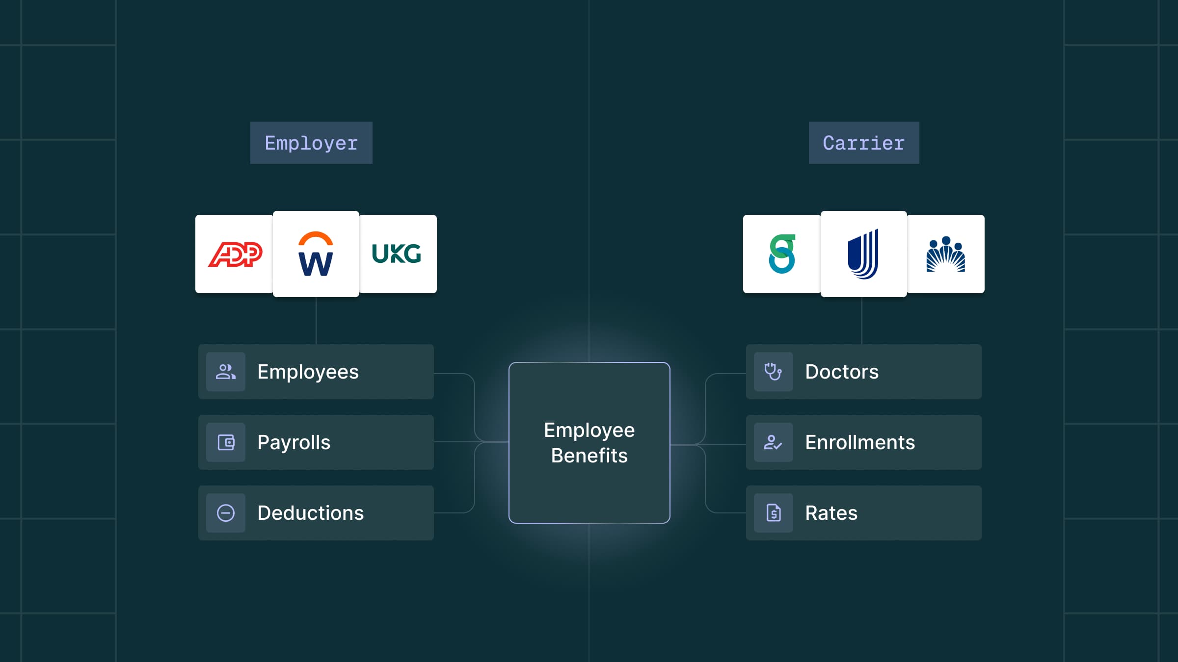 Diagram: HCM systems supply employee, payroll, and deductions data to downstream benefits tech, while carrier systems supply doctors, enrollments, and rates.