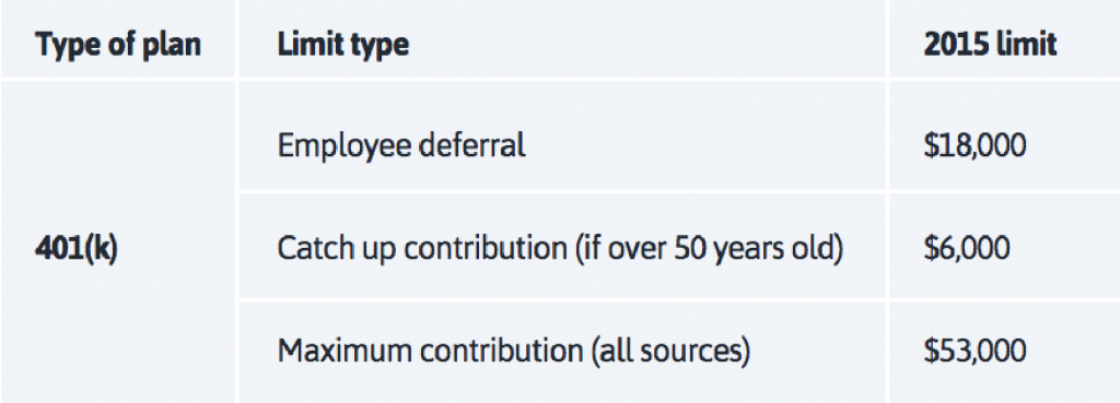 chart-contribution limits