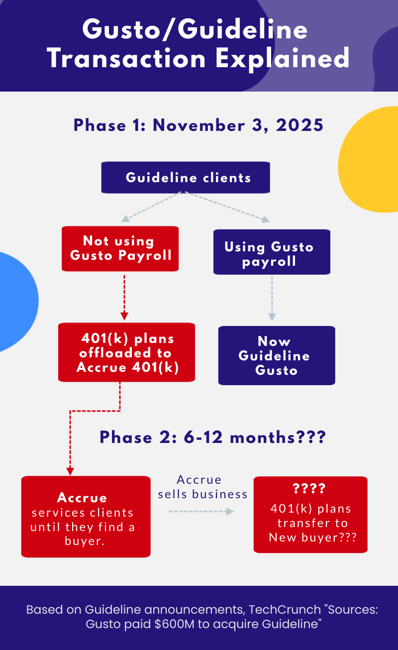 Overview of Guideline Gusto Merger. Non-Gusto Clients will be transitioned to Accrue 401k then eventually sold to a new 401(k) provider.