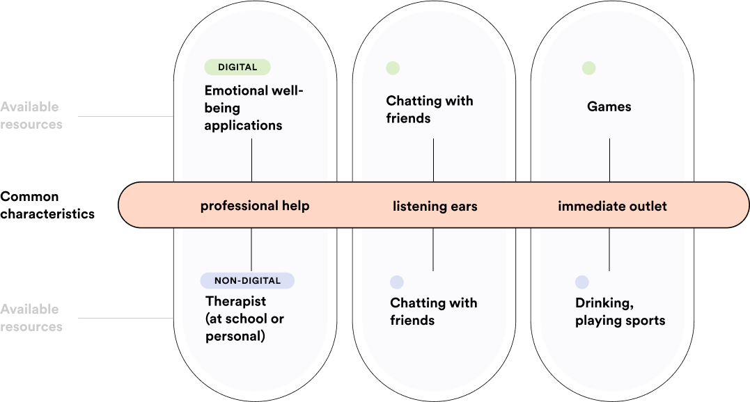 Diagram explaining resources