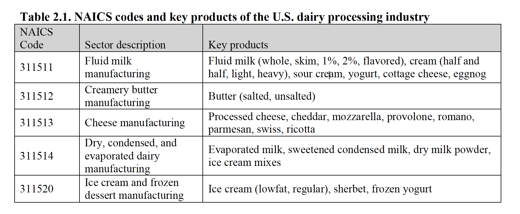 Primary Dairy Manufacturing Processes