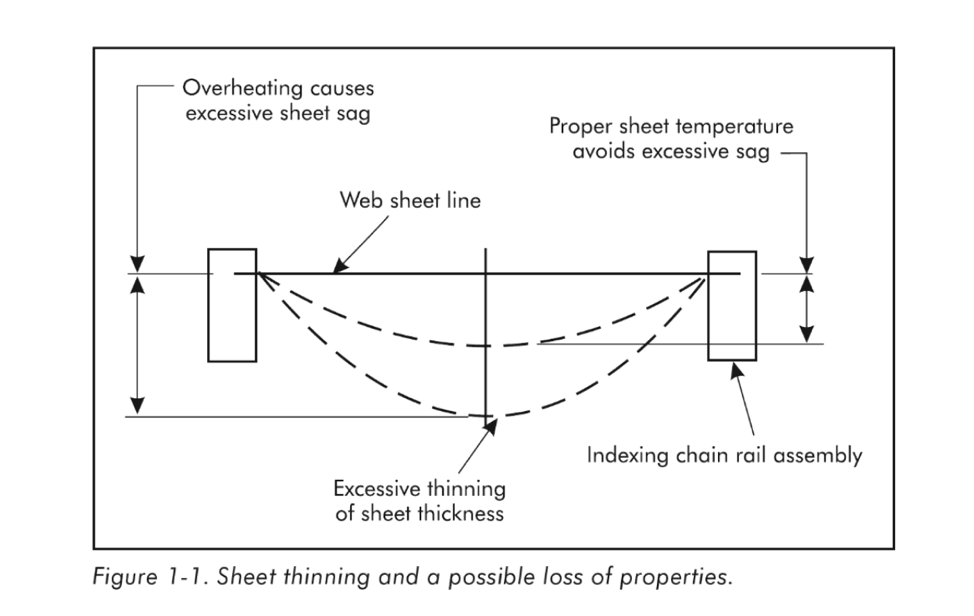 Causes of Food Packaging Thermoforming Downtime