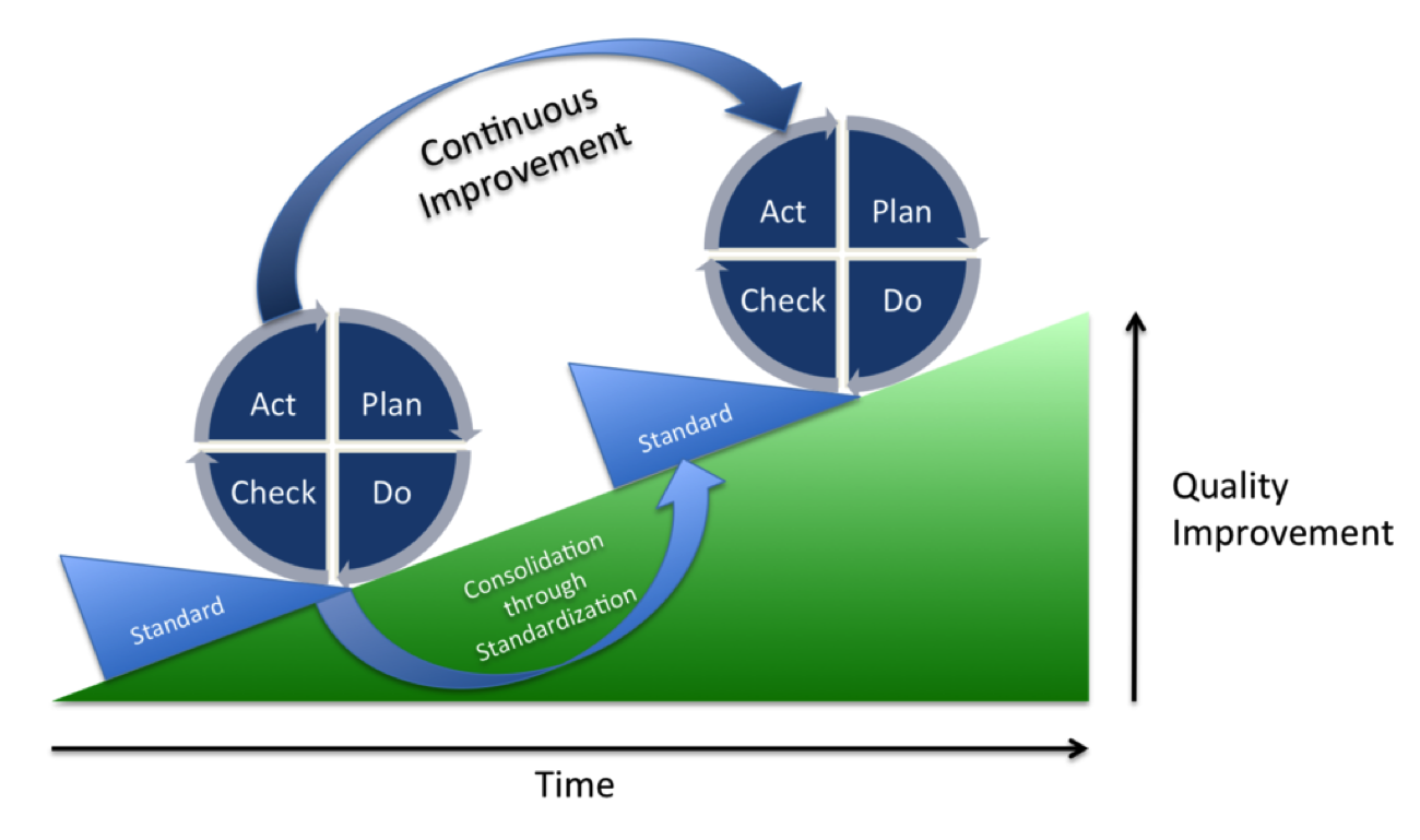 continuous improvement plan check do chart