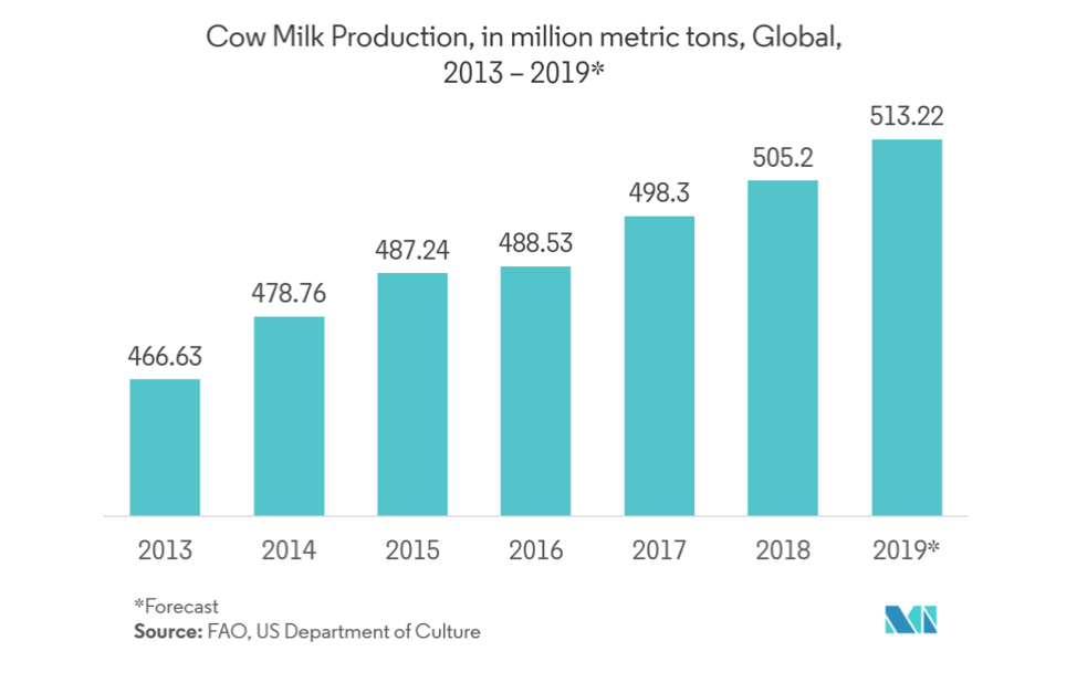 Dairy Industry Thermoforming