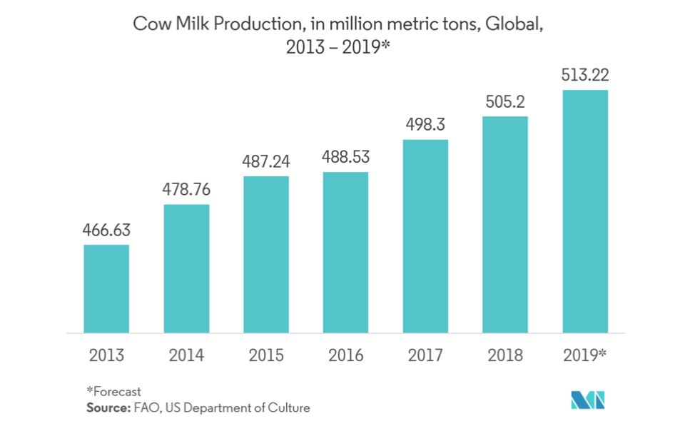 Packaging and Thermoforming in the Dairy Industry