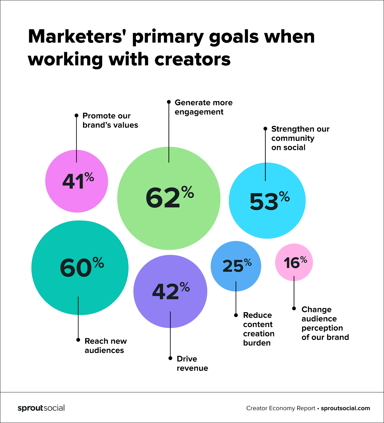 https://media.sproutsocial.com/uploads/2022/07/1.-Marketers_-primary-goals-when-working-with-creators.png